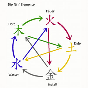 Die f�nf Elemente